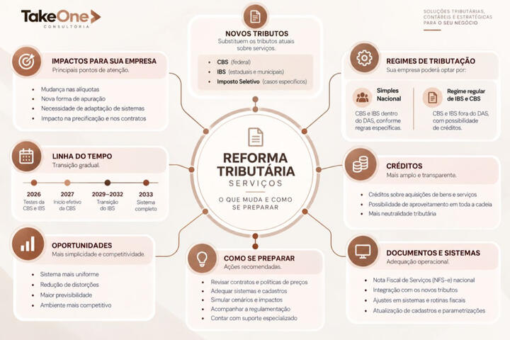 Reforma Tributária Mapa Mental para Reforma Tributária para Prestadores de Serviço